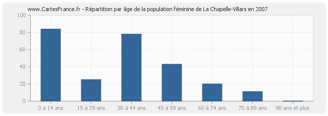 Répartition par âge de la population féminine de La Chapelle-Villars en 2007